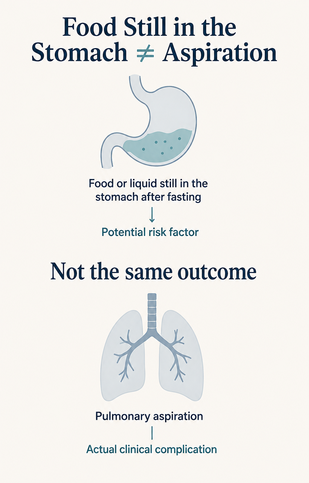Graphic showing that food or liquid remaining in the stomach is a potential risk factor and is not the same outcome as pulmonary aspiration.