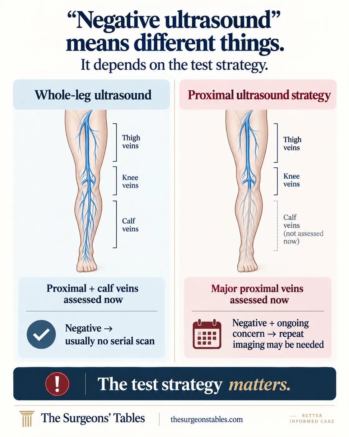 Comparison of whole-leg ultrasound with a proximal ultrasound strategy that may require repeat imaging when suspicion persists.