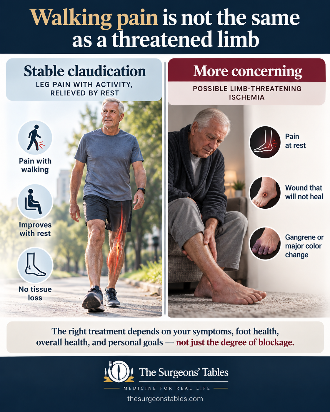 Comparison of stable claudication, which causes leg pain during walking, with more concerning ischemia that may cause rest pain or nonhealing foot wounds.