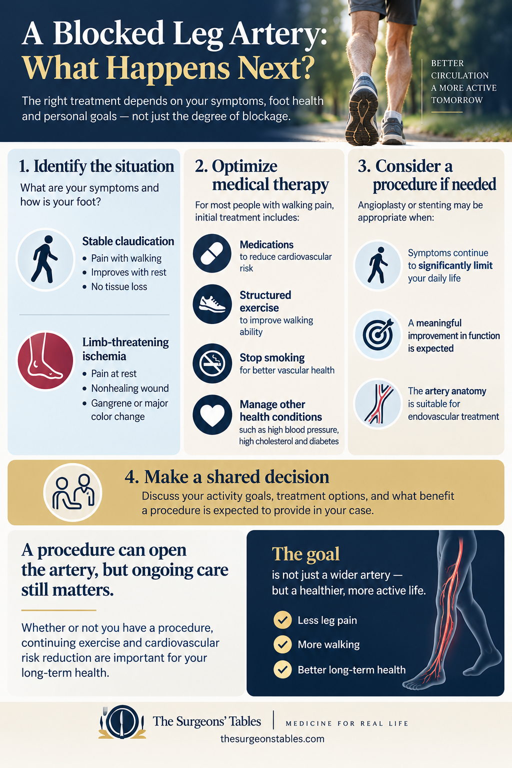 Decision graphic showing that angioplasty for PAD depends on symptoms, prior treatment, arterial anatomy, expected benefit, procedural risk, and patient goals, not the scan alone.