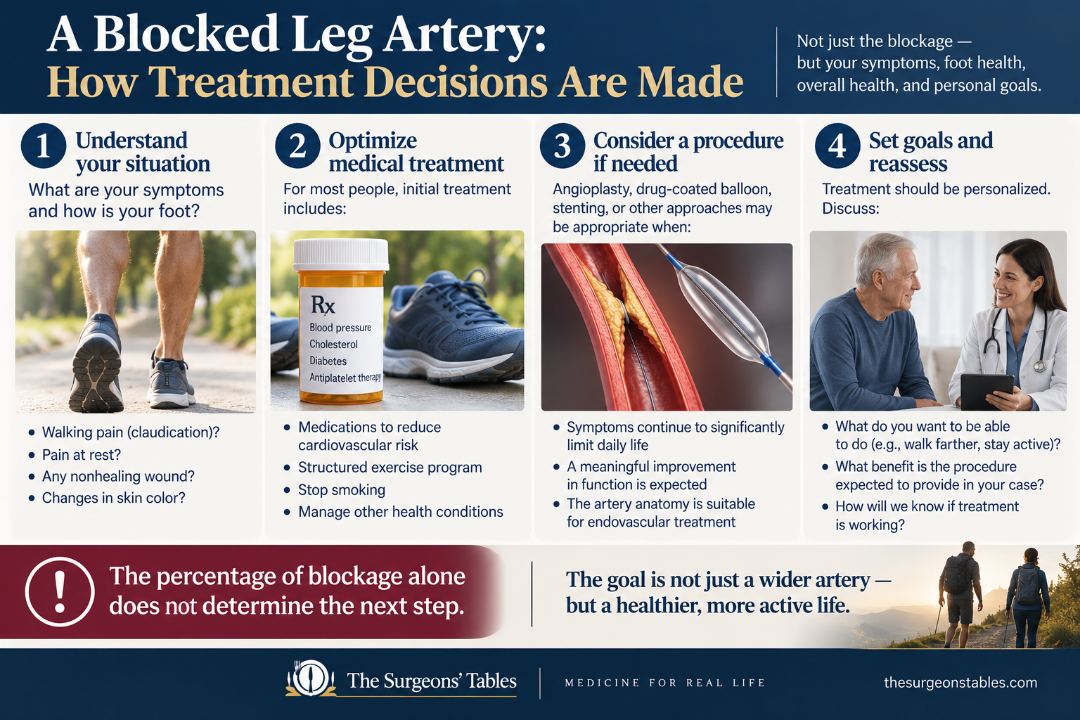 Illustration comparing balloon angioplasty, drug-coated balloon treatment, and stent placement as different endovascular approaches for a narrowed leg artery.