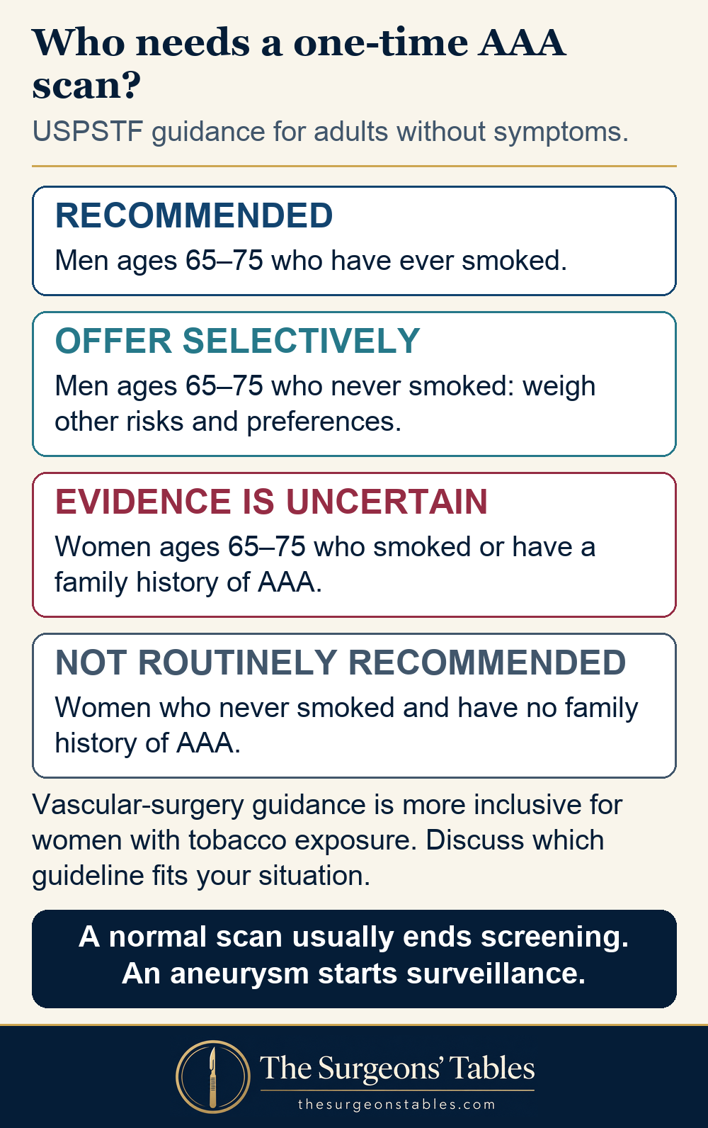 USPSTF AAA screening recommendations by age, sex, smoking history, and family history.