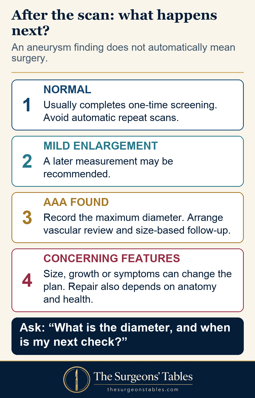 Next steps after an aortic ultrasound: normal scan, mild enlargement, aneurysm, and concerning features.
