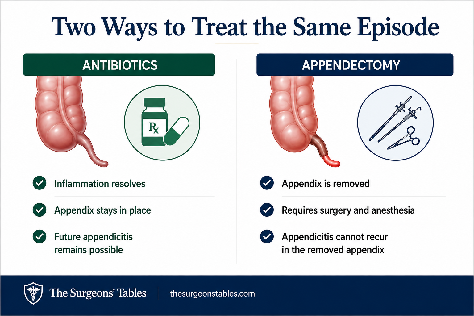 Comparison showing that antibiotics treat the current episode of appendicitis while appendectomy removes the appendix