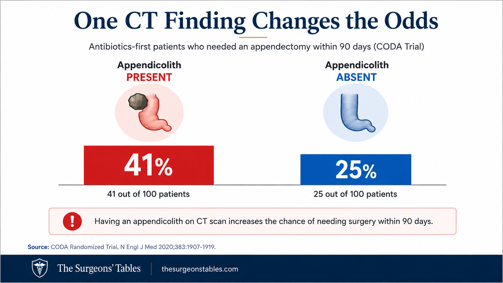 CODA trial comparison showing that 41 percent of antibiotic-treated patients with an appendicolith underwent appendectomy within 90 days, compared with 25 percent without an appendicolith