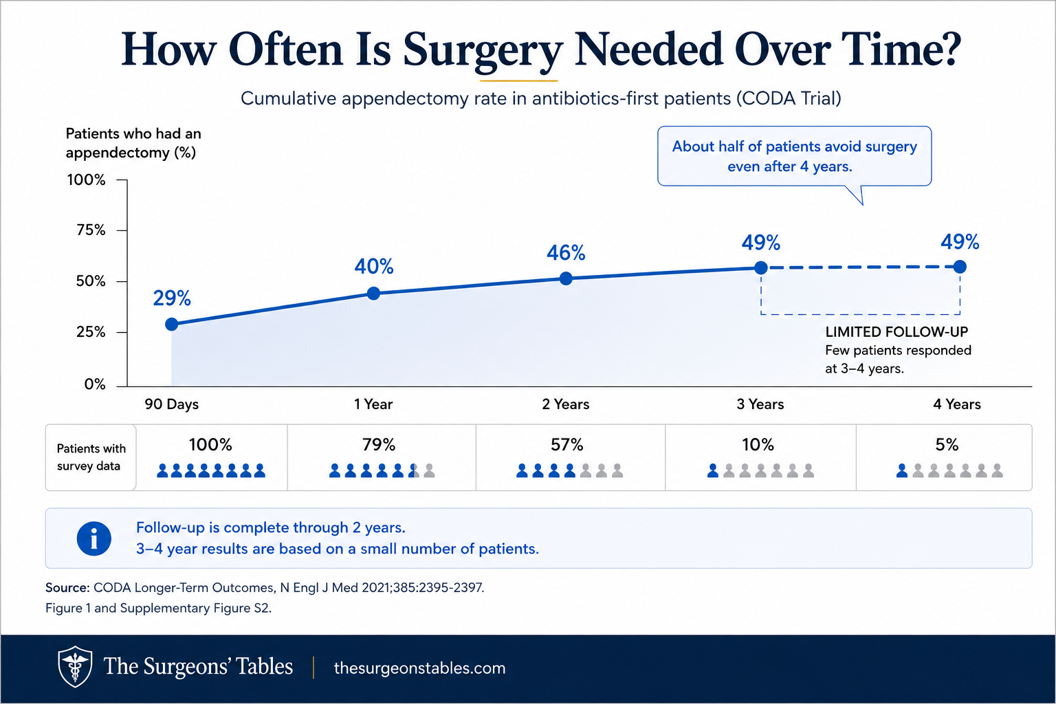 CODA trial timeline showing cumulative appendectomy after antibiotics: 29 percent by 90 days, 40 percent by one year, 46 percent by two years, and an estimated 49 percent at three to four years with limited later follow-up