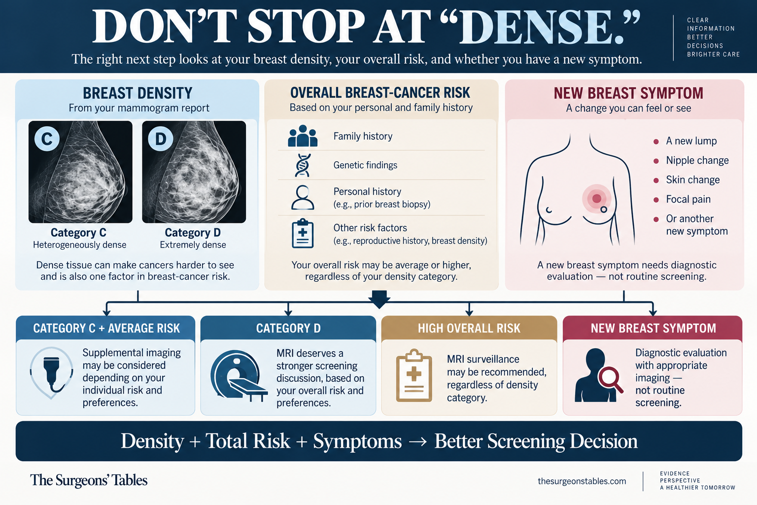 Decision graphic showing how Category C or D breast density, overall breast-cancer risk and new breast symptoms change the supplemental imaging discussion.