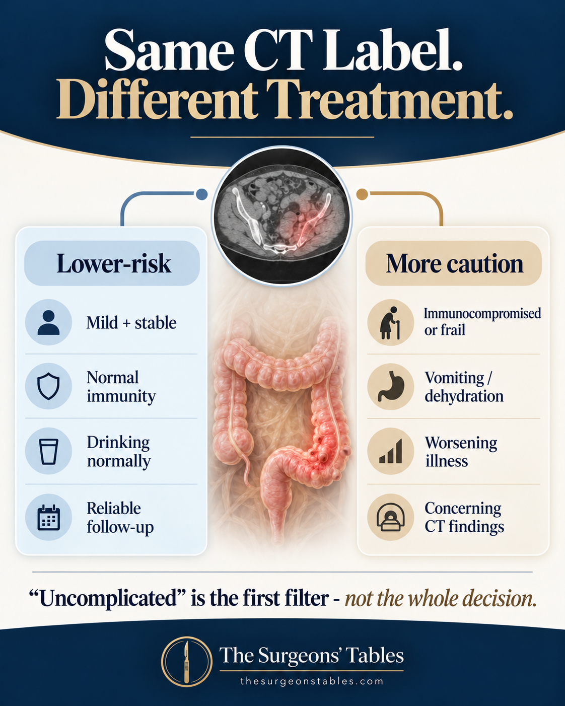 Comparison showing why two patients with uncomplicated diverticulitis may receive different antibiotic recommendations based on clinical risk.
