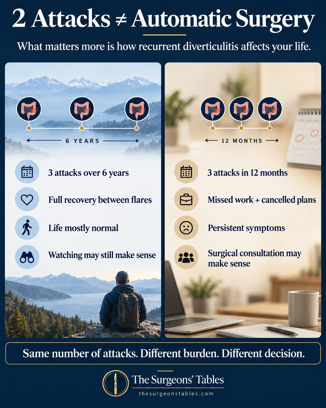 Comparison of two patients with recurrent diverticulitis showing why quality-of-life burden, not attack count alone, drives elective surgery discussions.