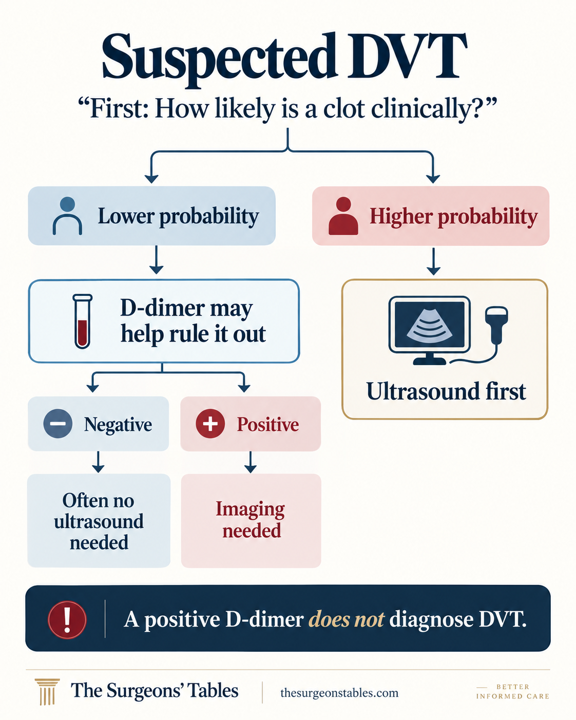 Decision diagram showing that lower-risk suspected DVT may begin with D-dimer testing while higher-risk cases generally proceed to ultrasound.