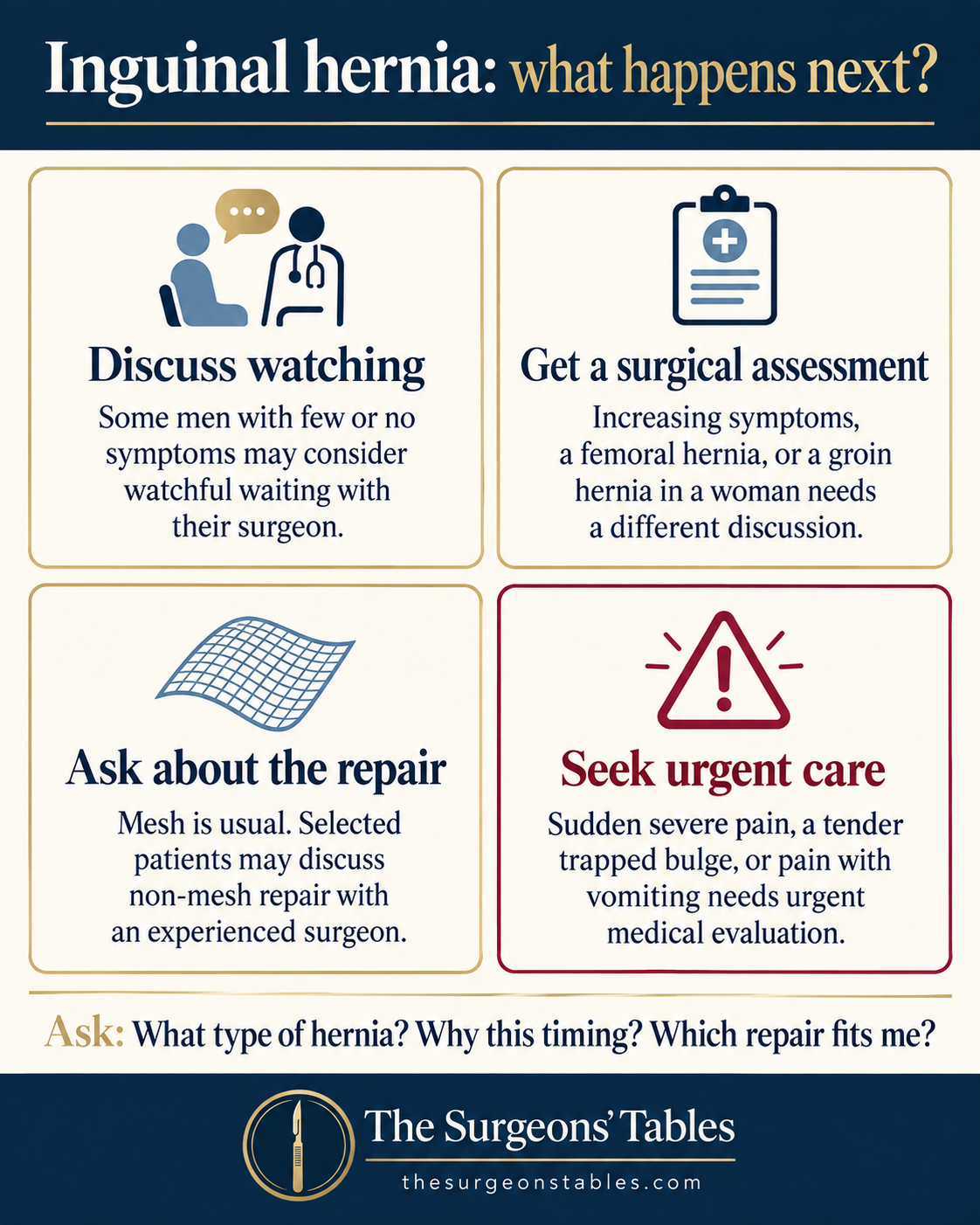 Summary of watchful-waiting discussions, surgical assessment, repair options and urgent symptoms.