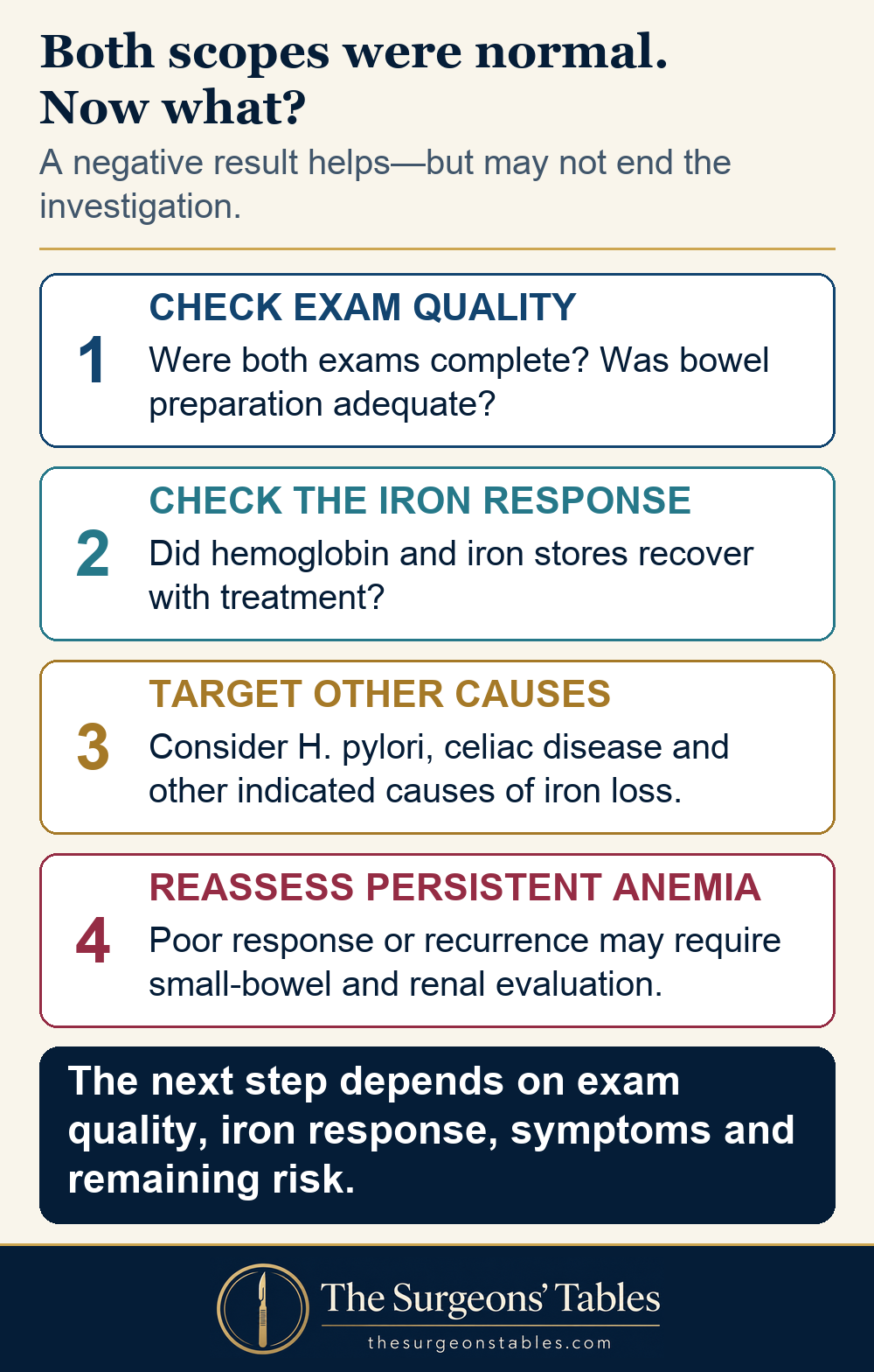 After negative upper endoscopy and colonoscopy, review exam quality, iron response, other causes, and persistent or recurrent anemia.