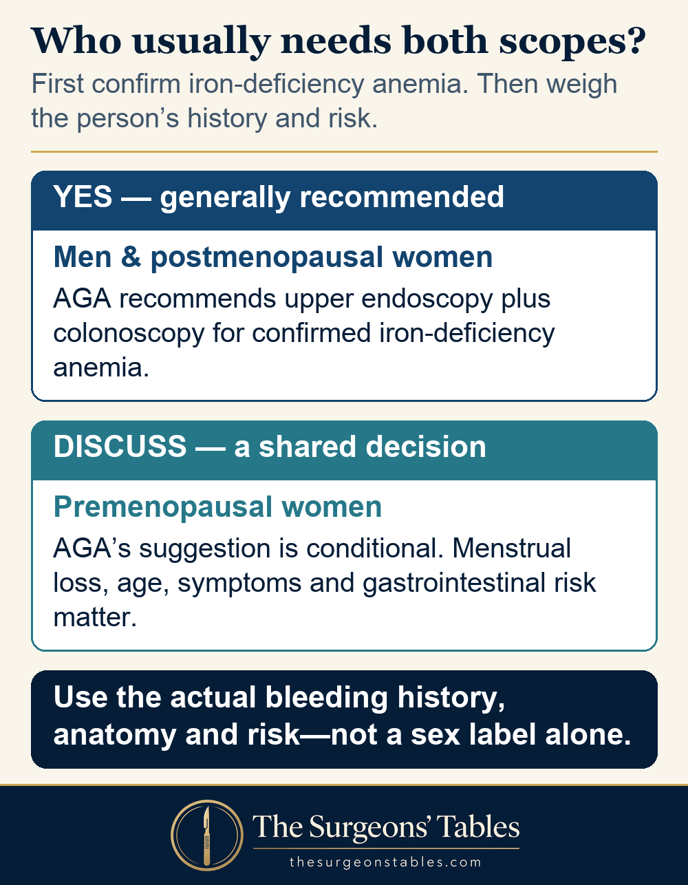 AGA recommendations for bidirectional endoscopy in men, postmenopausal women and premenopausal women with confirmed iron-deficiency anemia.