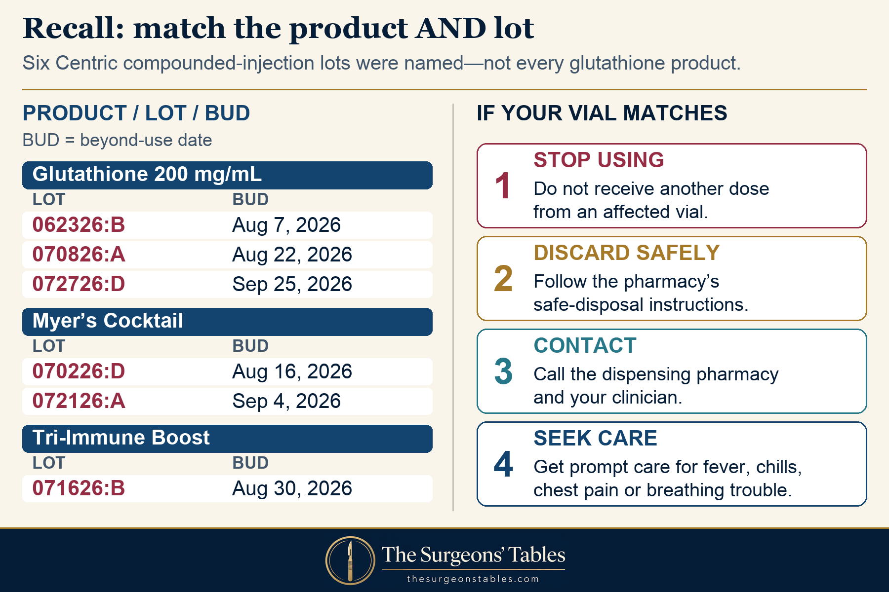 Six recalled Centric product lots and the steps to take if your vial matches.