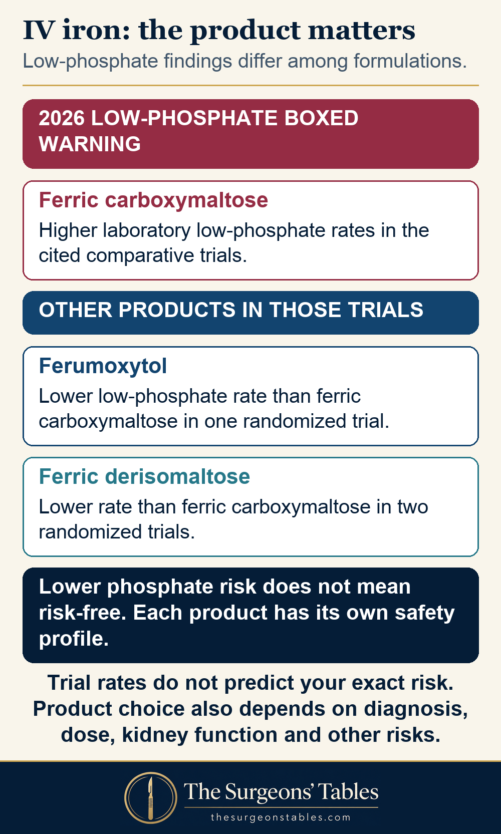 Ferric carboxymaltose has a product-specific phosphate warning. Alternatives showed lower rates in trials but are not risk-free.