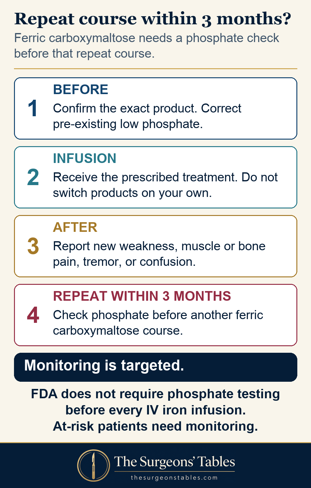 Four steps before and after ferric carboxymaltose, with a phosphate check before a repeat course within three months.