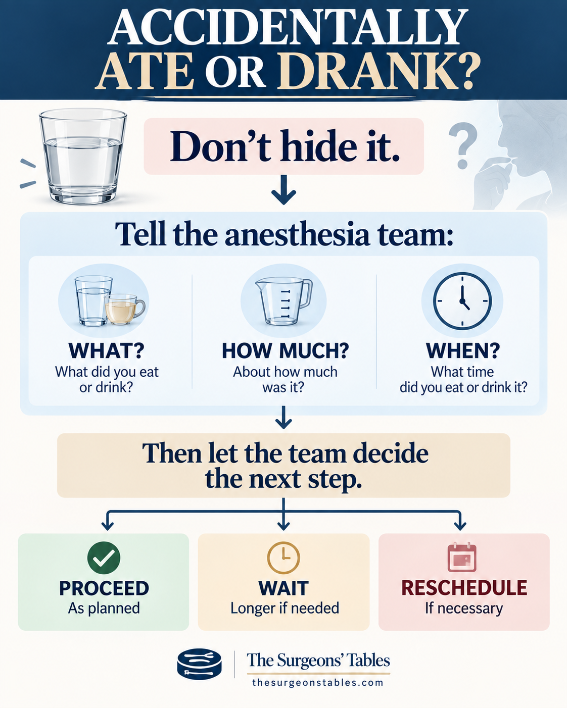 Decision pathway advising patients who accidentally eat or drink before surgery to tell the anesthesia team what they consumed, how much, and when.