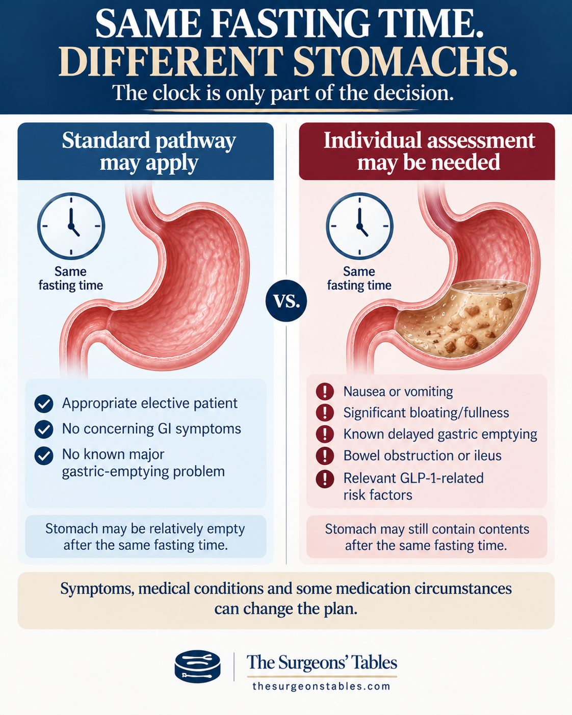 Two stomach illustrations after the same fasting interval showing why symptoms, delayed gastric emptying and certain medication circumstances can require individualized assessment.