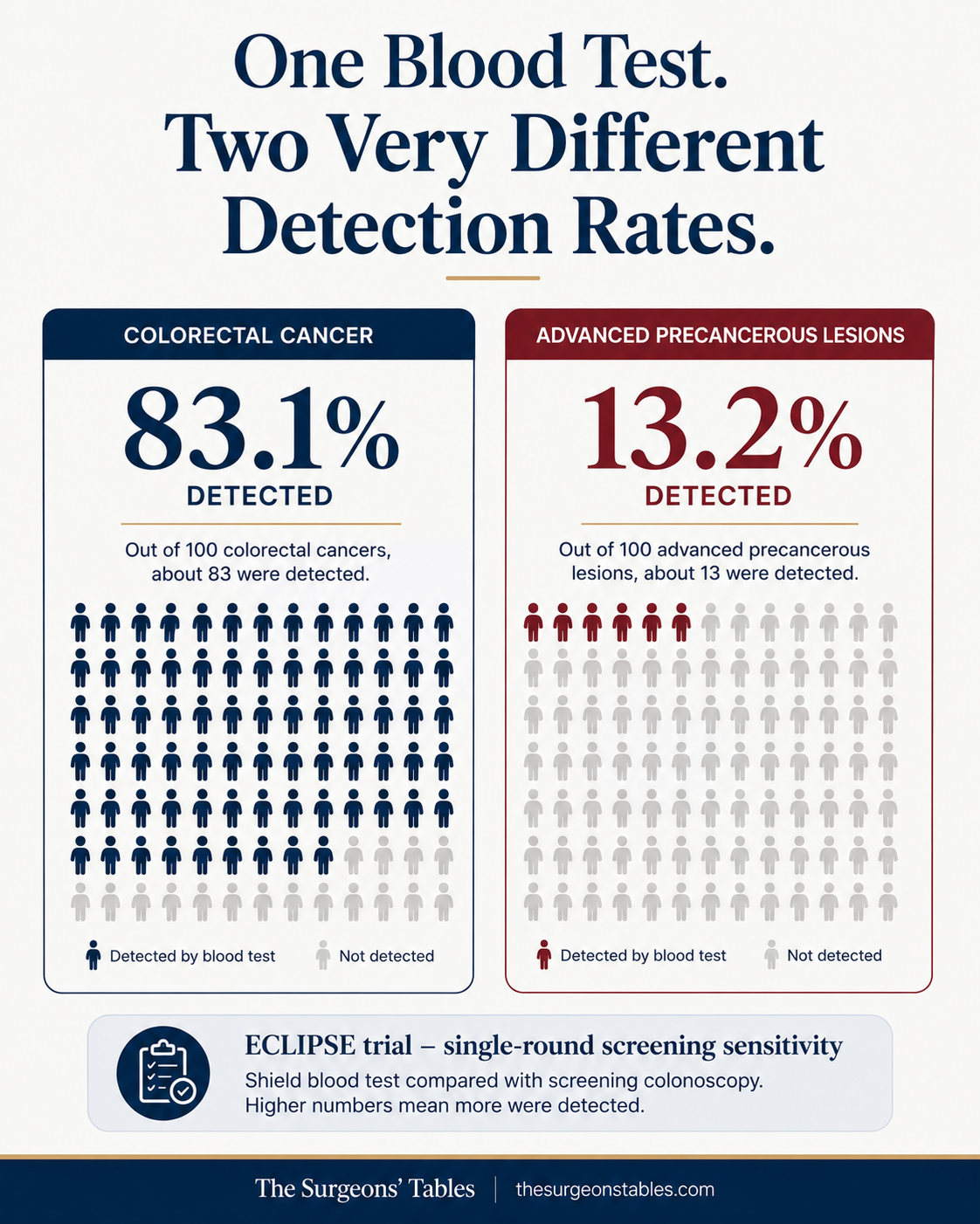 Comparison graphic showing Shield sensitivity of 83.1% for colorectal cancer and 13.2% for advanced precancerous lesions in the ECLIPSE trial.