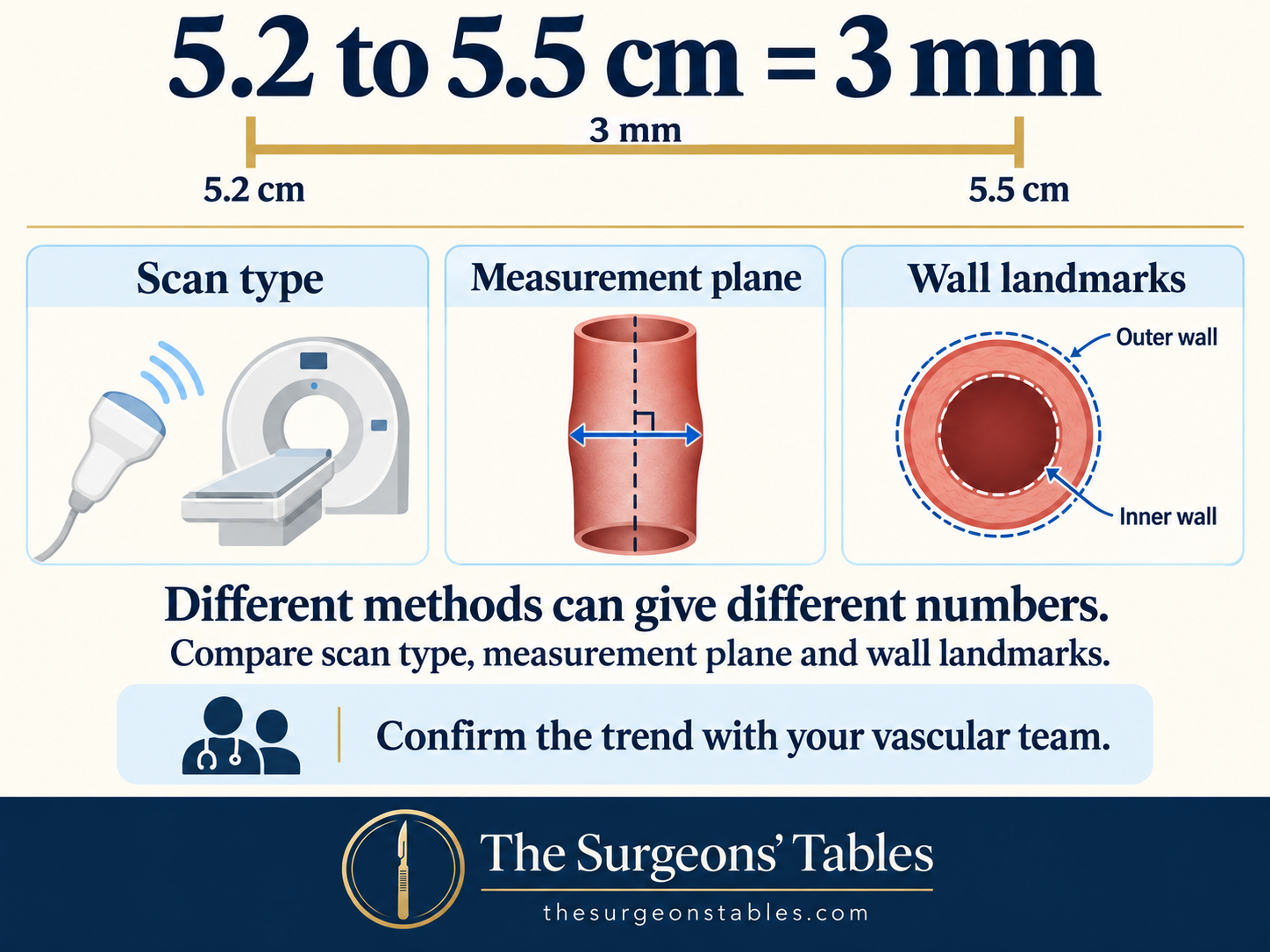 The 3 mm difference between 5.2 and 5.5 cm, with reminders to compare scan type, measurement plane and wall landmarks.