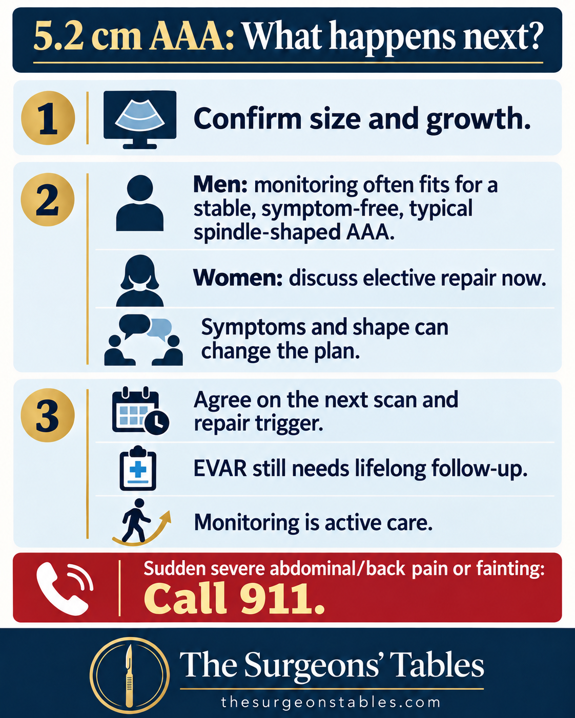 Next steps for a 5.2 cm AAA: confirm measurements, discuss individualized repair timing, make a follow-up plan and call 911 for sudden severe pain or fainting.