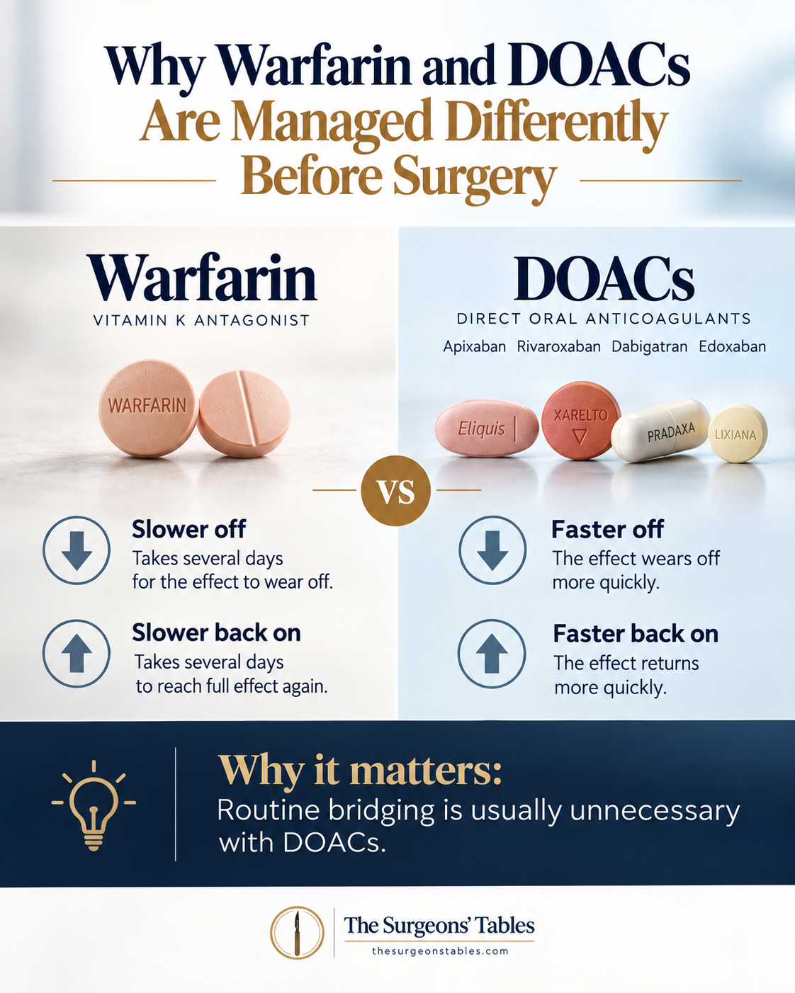 Comparison showing why warfarin and direct oral anticoagulants require different perioperative planning.