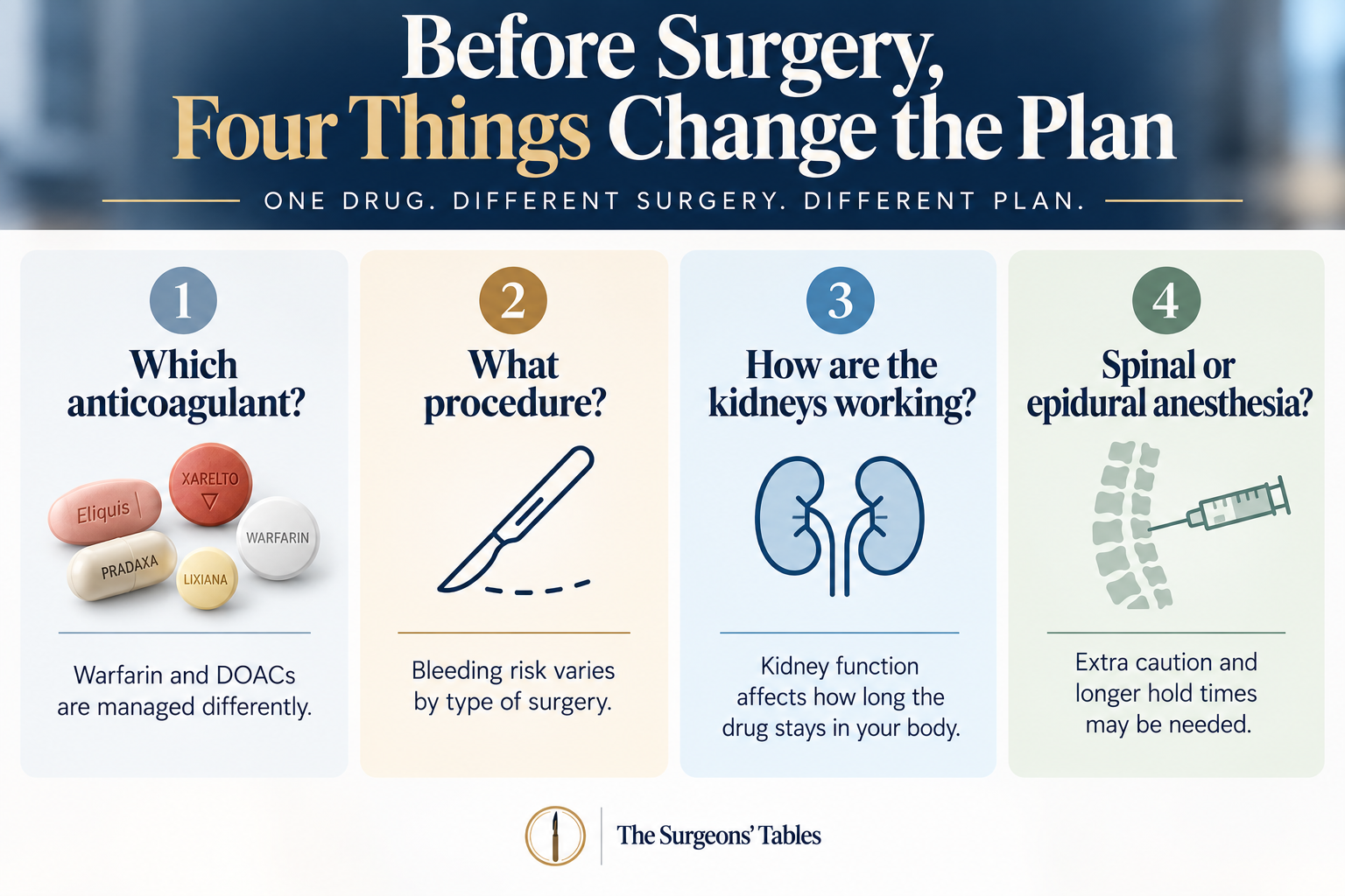Four factors clinicians use to determine how anticoagulants are managed before surgery.