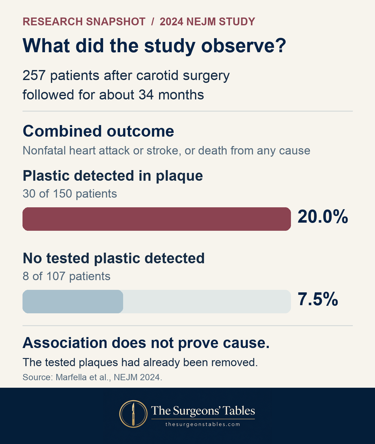 In 257 patients after carotid surgery, the combined outcome occurred in 30 of 150 patients with detectable plaque plastic (20.0%) and 8 of 107 without detectable tested plastic (7.5%) over about 34 months.