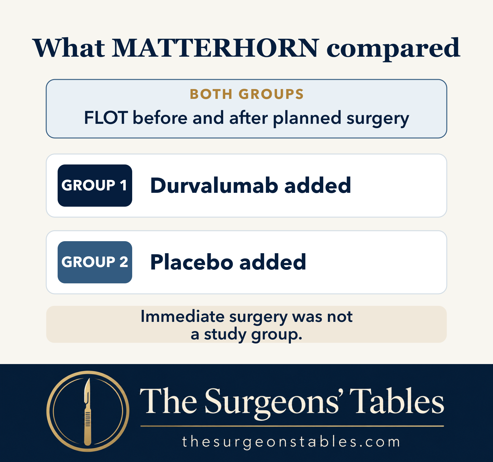 MATTERHORN compared durvalumab plus FLOT with placebo plus FLOT; both groups had planned surgery. Immediate surgery was not a comparison group.
