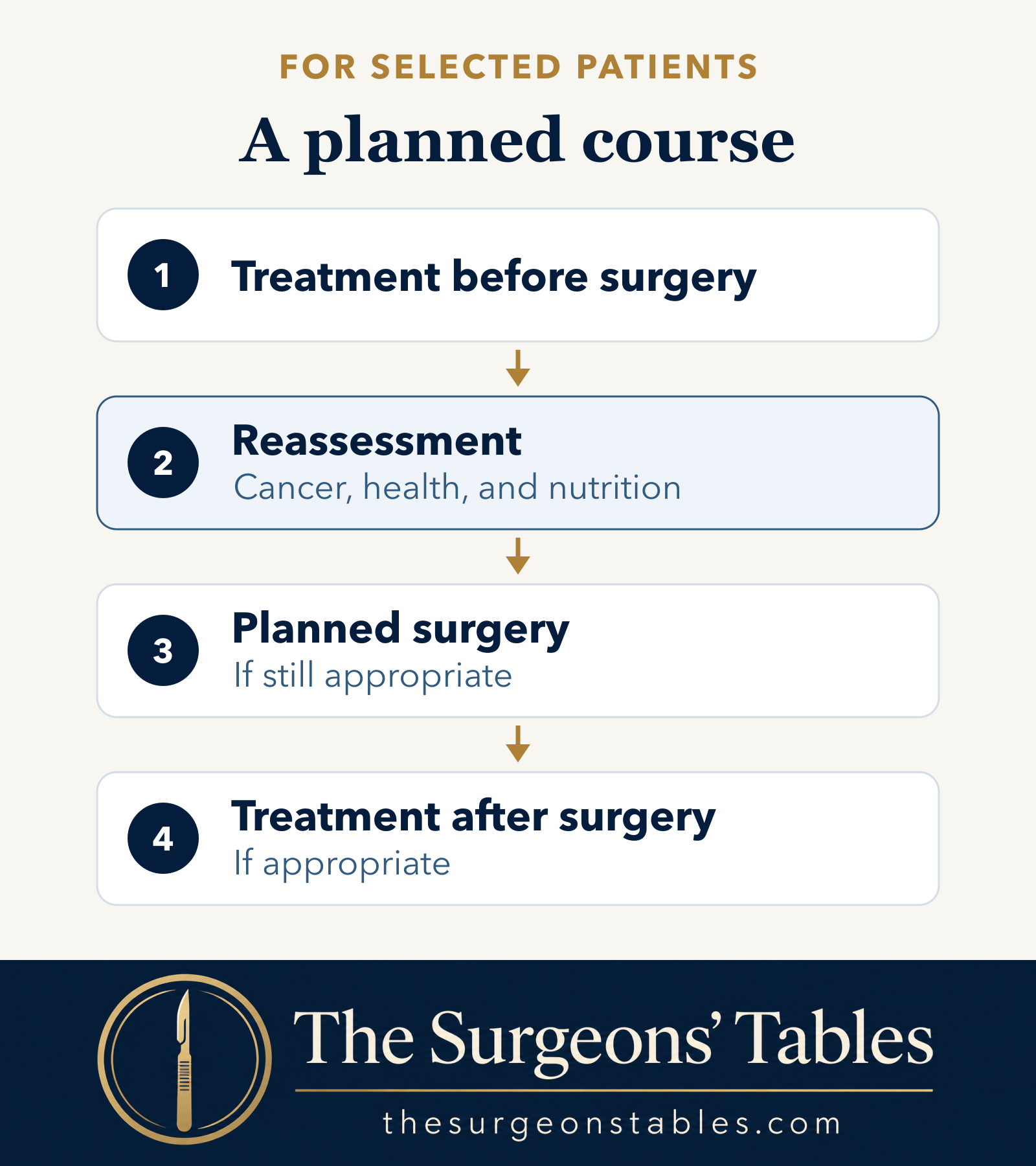 For selected patients, a treatment plan may include therapy before surgery, reassessment, planned surgery, and therapy afterward.