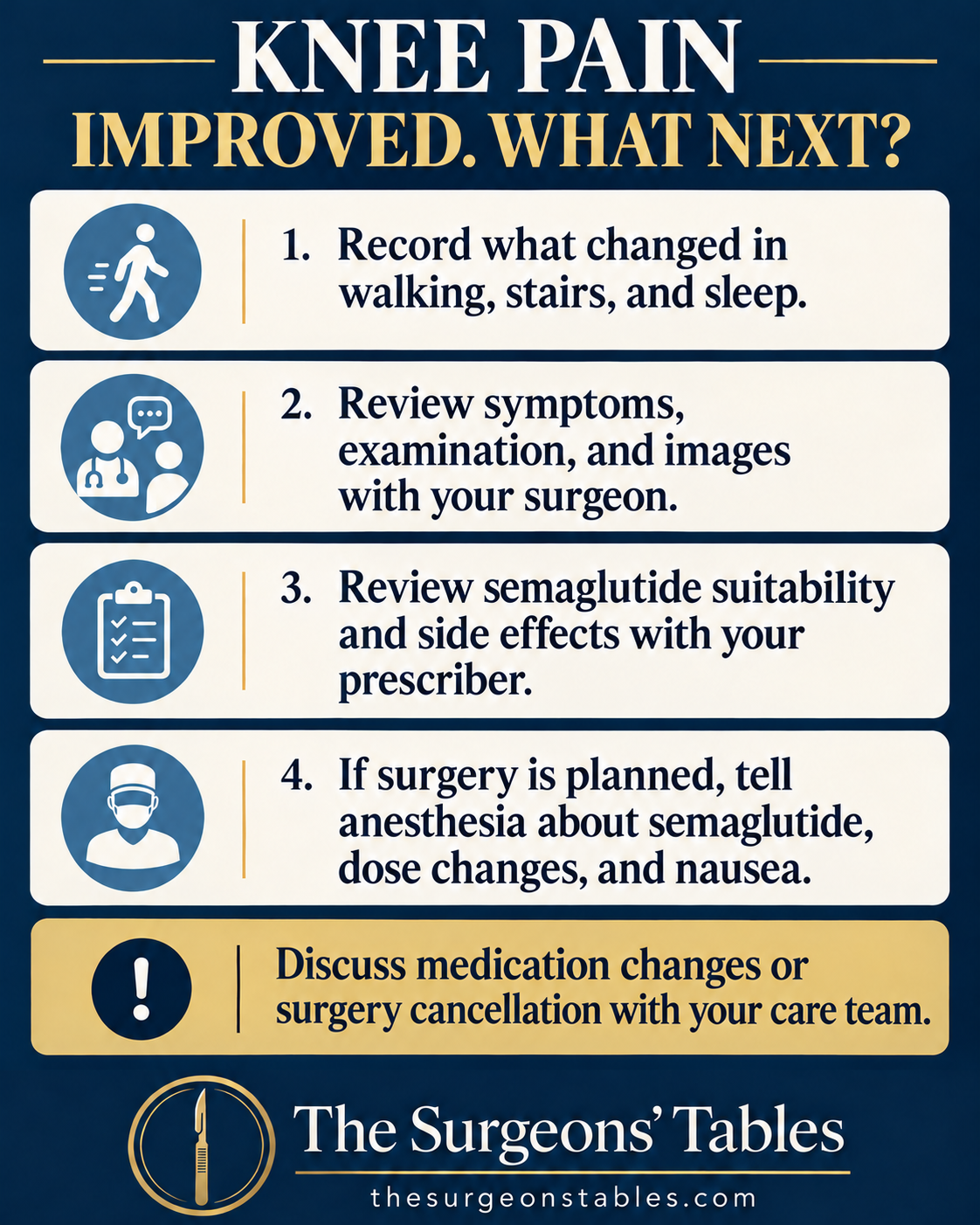 Four discussion points for patients whose knee pain improves on semaglutide, covering function, joint assessment, medication safety, and anesthesia planning.
