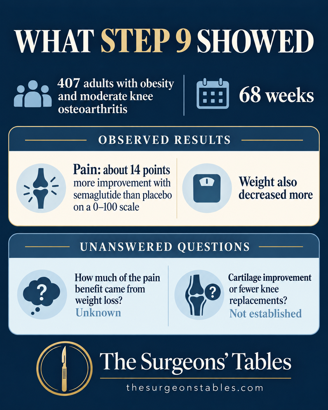 STEP 9 infographic showing greater average knee pain improvement with semaglutide and unanswered questions about weight-loss contribution, cartilage, and knee replacement.